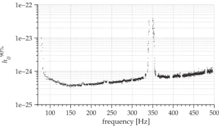 FIG. 1. This plot shows the 90% confidence upper limits on the intrinsic GW strain h 0 from a population of signals with parameters within the search space