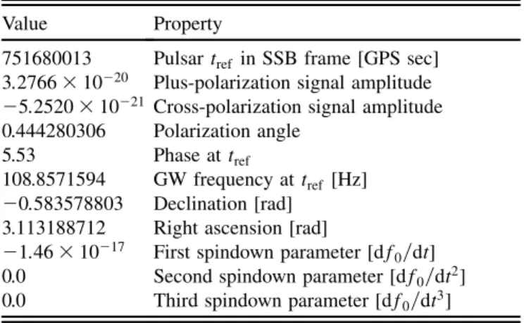 TABLE I. The parameters of the hardware injection that was detected with this search.