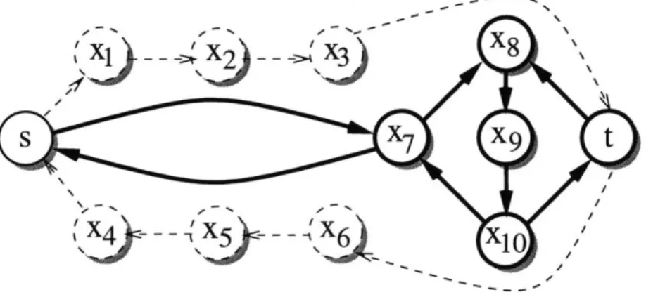 Figure  2-1:  A  sample  graph  for  2-SCSS,  with  terminals  s  and  t.  The  optimal  subgraph  is in solid  lines.