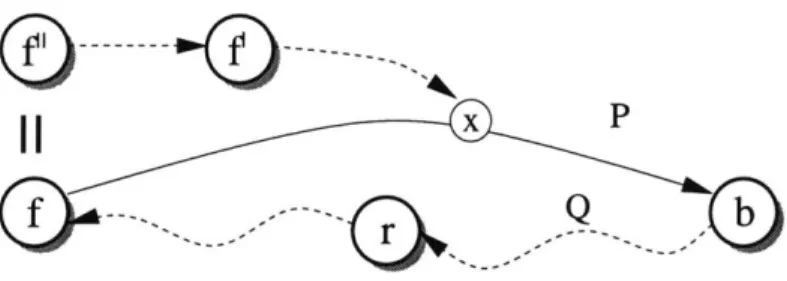 Figure  3-3:  Showing  Claim  3.4.4,  that  all  tokens  that  require  a  vertex  on  P are  on  P themselves.