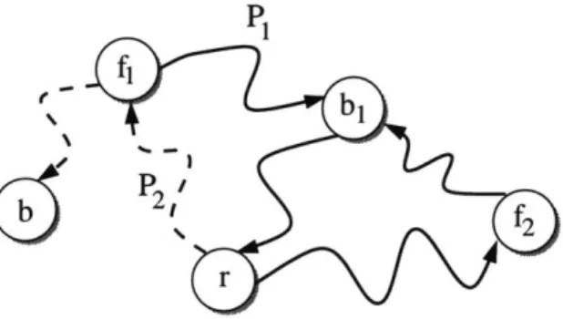 Figure  3-4:  Proving  the  projection  property  in  Greq.  The  solid  lines  are  paths  in  H*