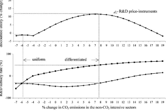 Figure 2. Effects of differentiated R&amp;D subsidies on discounted utility.  Notes: CO 2  emissions in the CO 2 - -intensive sectors change to the extent that overall CO 2  emissions in production are reduced by 10%.