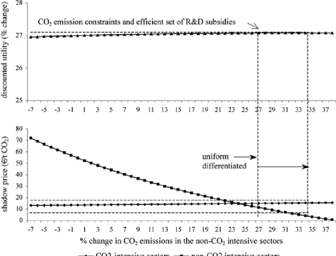 Figure 3. Effects of cost-effective set of differentiated CO 2  emission constraints and differentiated R&amp;D subsidies on discounted utility