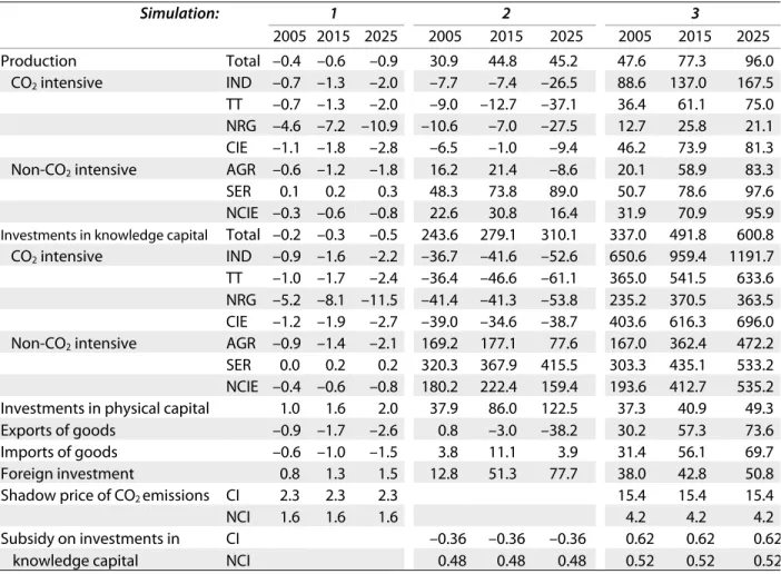 Table 2. Effects of CO 2 -reduction policies on the Dutch economy (percentage changes)