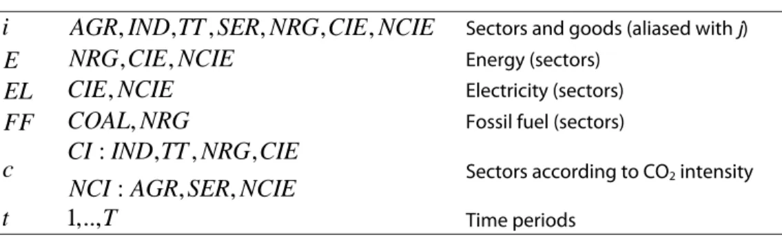 Table A.1 Sets and indices.