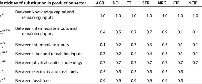 Table A.6. Elasticities