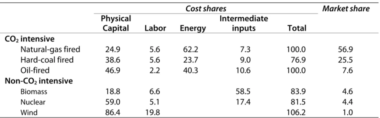 Table B.1  Cost and market shares of electricity technologies (%).