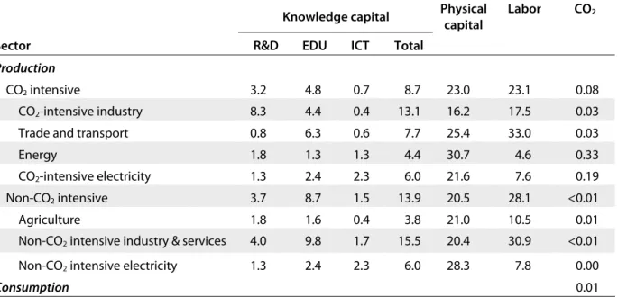 Table B.3 Selected factor-intensities of the Dutch economy in 1999 (% of gross sectoral product) Knowledge capital Physical