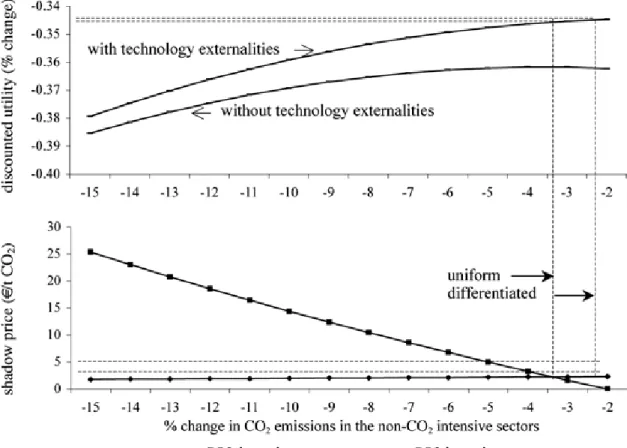 Figure 1. Effects of differentiated CO 2 -emission constraints on discounted utility.  Notes: CO 2  emissions in the CO 2 -intensive sectors change to the extent that overall CO 2  emissions in production are reduced by 10%.