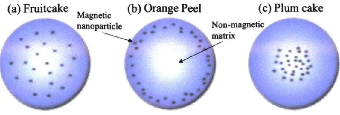 Figure  2-6  Several  types  of superparamagnetic  microbead.  From  Ruffert,  C.  Magnetic  bead-magic  bullet, Micromachines,  7,  21  (2016)