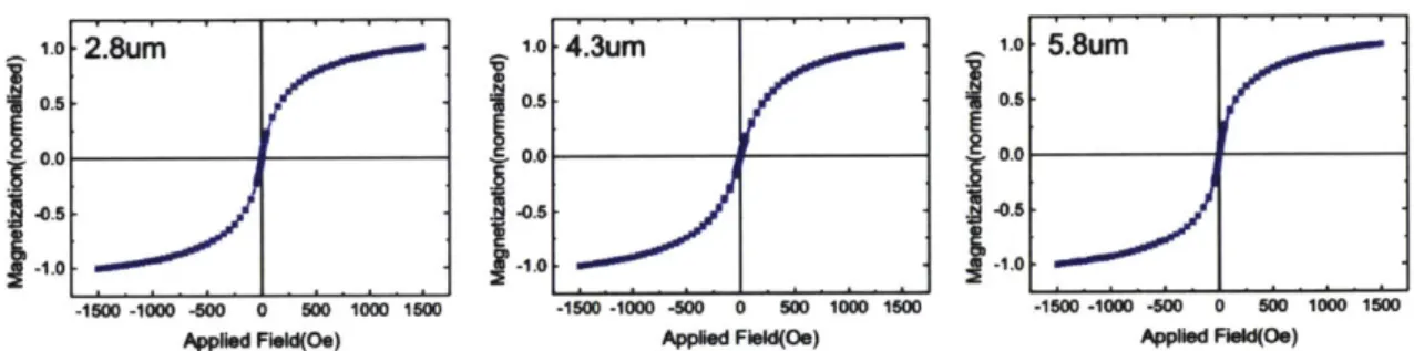Figure 3-5  Hysteresis  loop  of each  superparamagnetic  beads:  2.8  im,  4.3  jim,  and  5.8  [tm.