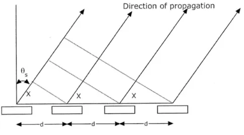 Figure 9: Geometric view  of beam steering