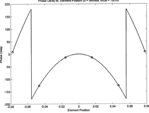 Figure 12: Phase  profile for focusing at 10cm with A=3.12cm 0.08