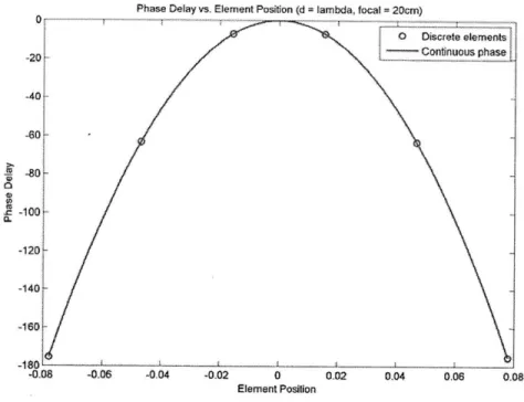 Figure 13:  Phase profile  for focusing  at 20cm  with X=3.12cm