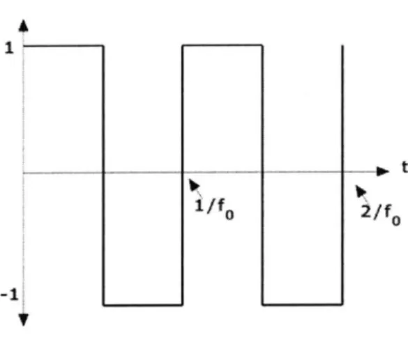 Figure  15: Example  square wave
