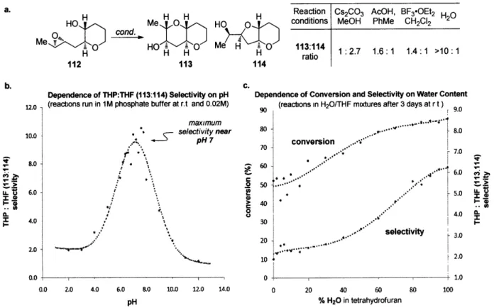 Figure 5.  (a) Epoxide-opening  reactions  of templated  epoxy alcohol  112.  (b) Regioselectivity  as function of pH of the reaction medium