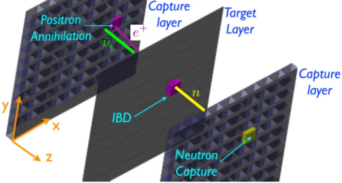 FIG. 1 (color online). The detector consists of alternating layers of plastic scintillator, with the capture layers loaded with boron.