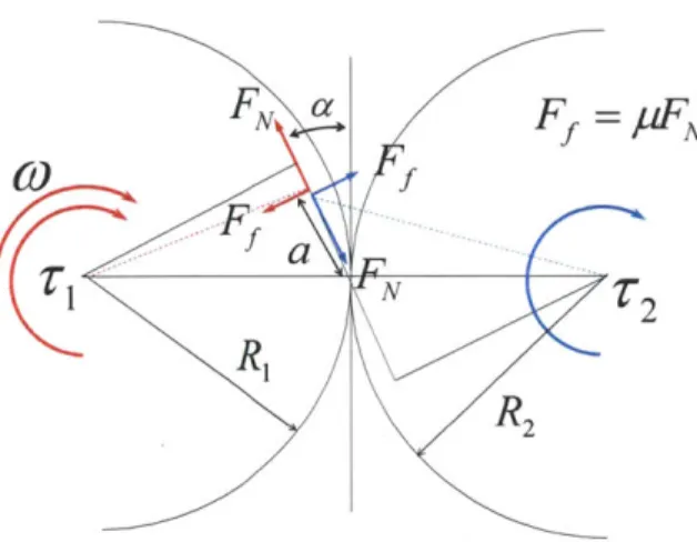 Figure  2-1:  Force  diagrams  of  single  gear  contact  between  two  teeth.  The  sliding direction  changes  as  the  contact  point  moves  past  the centerline  and  the sliding  friction force  changes  direction