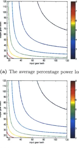 Figure  2-2:  Results  of  the  single  tooth  gear  friction  model  averaged  over  the  line  of action  for  several  combinations  of  input  and  output  gear  sizes