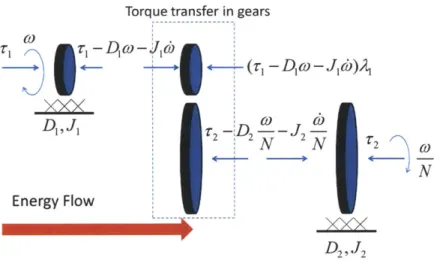 Figure  2-3:  The  force  diagram  of  power  flow  from  side  1 to  side  2  through  a  set  of gears