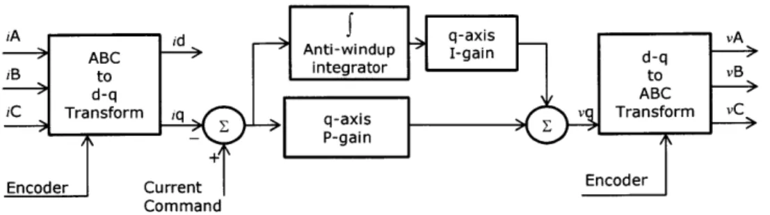 Figure  3-5:  The  block  diagram  of the control  algorithm used  in  to drive  the brushless motors