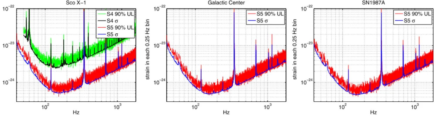 FIG. 3 (color online). Radiometer 90% upper limits on RMS strain in each 0.25 Hz wide bin as a function of frequency for Sco X-1 (top-left), the Galactic center (top-right) and SN 1987A (bottom)