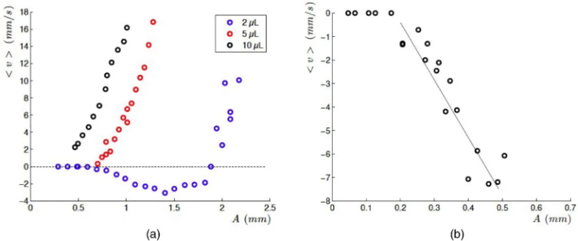 FIG. 5. (a) Drop velocity versus amplitude under the same vibration frequency ( f = 40 Hz) and liquid viscosity (η = 28.8 cSt), with three different drop volume V = 2, 5, and 10 μl