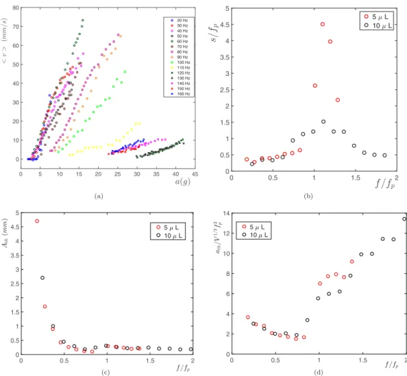 FIG. 7. (a) Velocity of the drop center of mass versus acceleration a = A ω 2 , for different frequencies f from 20 to 160 Hz