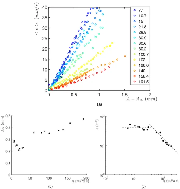 FIG. 8. (a) Average velocity of the drop center of mass versus amplitude of vibration, for different angles α between the horizontal and the axis of vibrations