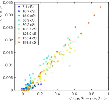 FIG. 10. Averaged capillary number versus the averaged difference of the cosines of back and front CAs.
