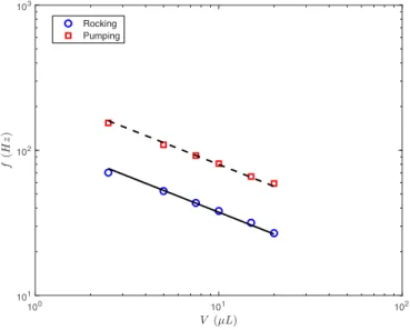 FIG. 3. Eigenfrequencies of symmetric pumping mode (n = 2) and asymmetric rocking mode (n = 1) versus drop volume, deduced from transient relaxation dynamics of drops after an initial kick