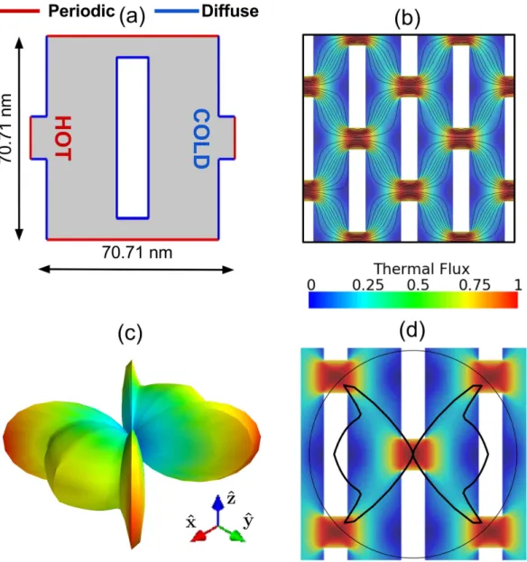 Figure 3. (a) Unit-cell of the configuration with staggered rectangular pores. (b) Normalized magnitude of  thermal flux and flux lines
