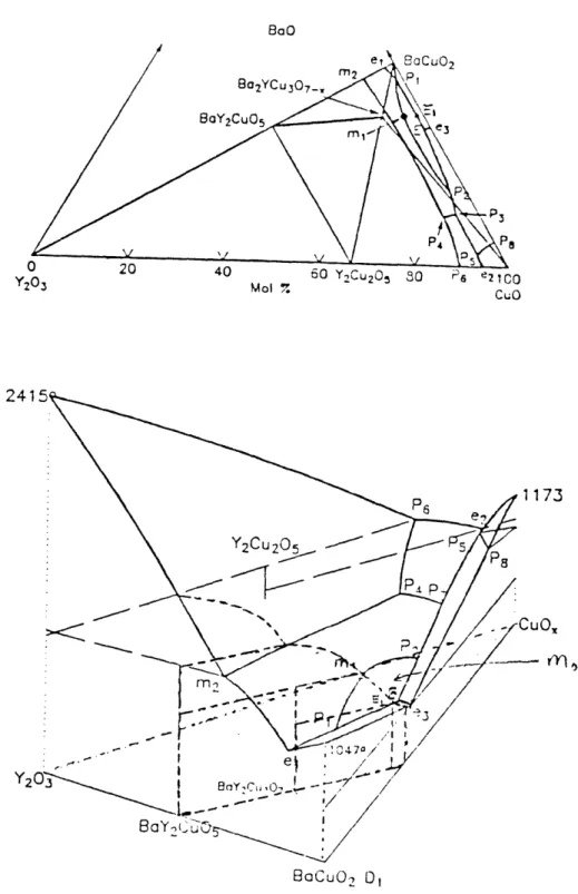 Figure  2.3  Top:  Projection  of the  liquidus  lines.  Bottom: Three  dimensional  views  of liquidus surface of Y-B-C-O system in air.