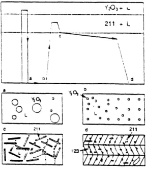 Figure  2.5  Schematic  Illustration  of MPMG process. Corresponding  microstructure  at each  stage  (a, b, c,  d)  is also  schematically  shown.
