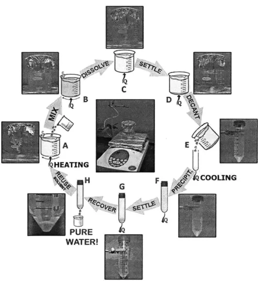 Figure 5.  Illustration of the cyclic directional solvent extraction experimental  batch process