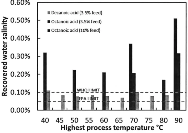 Figure  8.  Salinity of  product  water  from  experimental  runs  with  Decanoic  acid and  Octanoic acid  for feed  salinity of 3.5% and  10% (only with Octanoic)