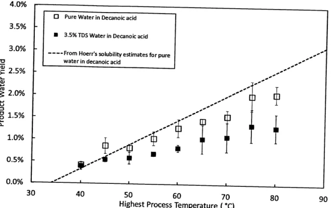 Figure  9.  Product water yield as function of temperature  for when pure water is dissolved  in decanoic acid and recovered  upon cooling (open square), 3.5% TDS water is dissolved in decanoic acid and  pure water  is recovered  (filled circle), and calcu