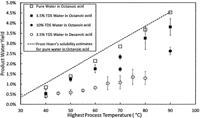 Figure  10.  Product  water  yield  as  a  function  of  temperature  for  when  pure  water  is  dissolved  in octanoic acid and recovered  upon cooling (open  square),  3.5%  TDS  water  is dissolved in octanoic acid and  pure water  is  recovered  (fill