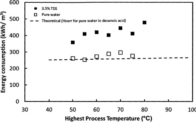 Figure  12.  Thermal  energy  consumption  as  a  function  of  the  highest  process  temperature  for directional  solvent extraction (DSE)  for when  pure  water  is dissolved  in  decanoic acid  and  recovered upon  cooling (open square), 3.5% TDS  wat