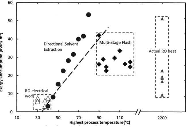 Figure 13.  Exergy consumption as a  function of the highest process temperature  for directional solvent extraction  (DSE)  with  decanoic  acid  compared  with  literature  values  for  reverse  osmosis  (actual electricity  consumption)  [31-34],  and  