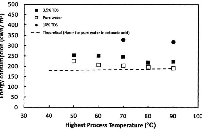 Figure  14.  Thermal  energy  consumption  as  a  function  of  the  highest  process  temperature  for directional  solvent  extraction  (DSE)  for  when  pure  water is  dissolved  in octanoic acid  and  recovered upon cooling (open  square),  3.5% TDS  