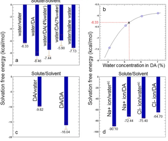 FIG. 3. (Color online) Solvation free energy of (a) water in different solvents;