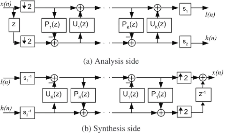 Fig. 2. Block diagram of the lifting implementation of the wavelet transform [9].