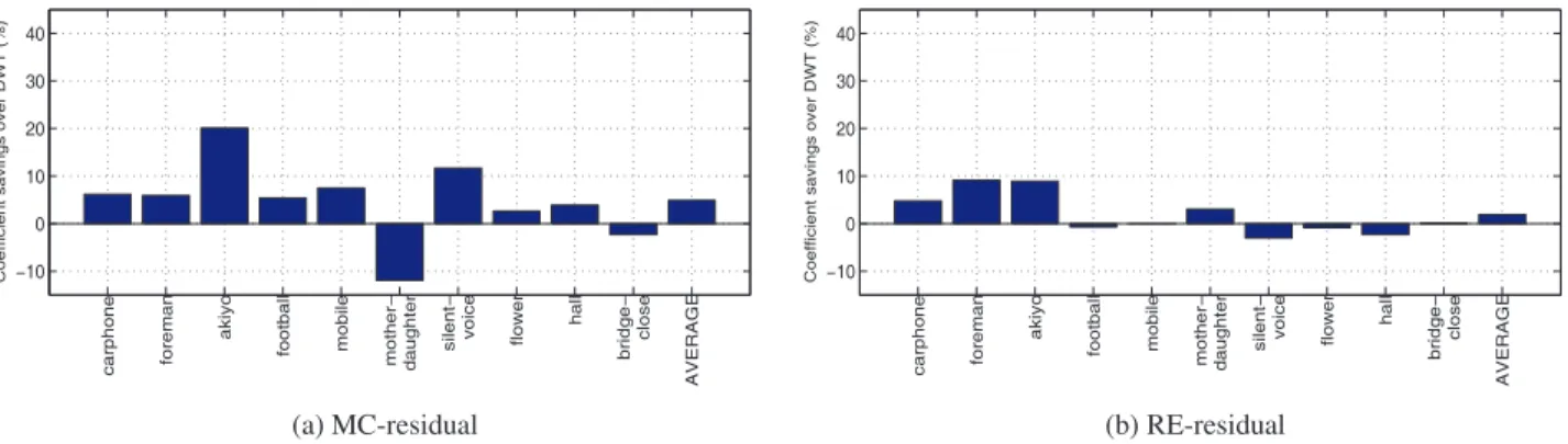 Fig. 4. Coefſcient savings of 2D-dir-DWTs over 2D-sep-DWT on MC- and RE-residuals. (1 residual-frame per sequence is used)