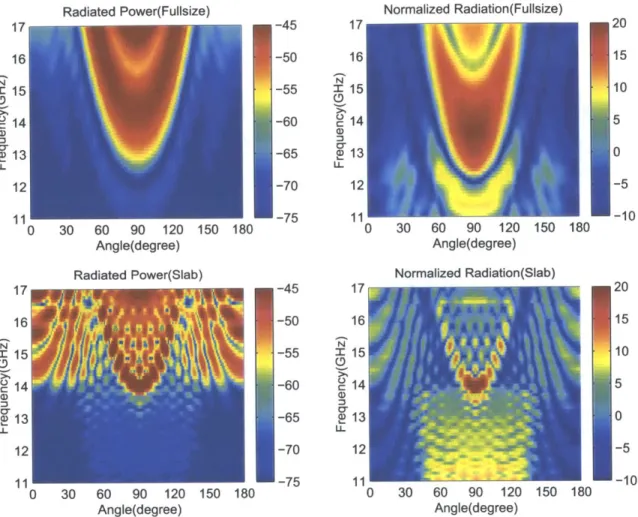 Figure  2-10:  Radiated  power  and  normalized  radiation  from  simulation  for  rod  full size  and  slab  structure