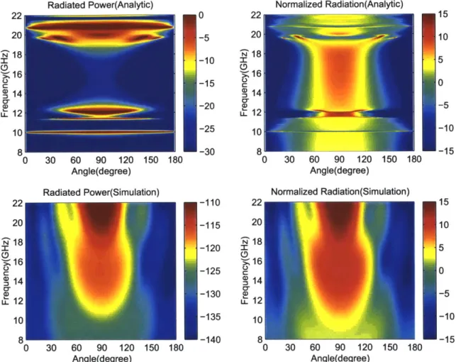 Figure  3-5:  Radiated  power  and  normalized  radiation  from  analytic  method  and slab simulation  for  2-D  Smith  structure