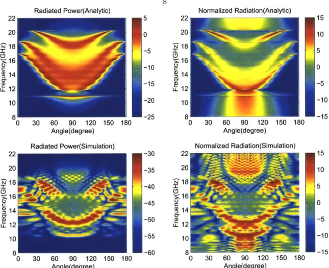 Figure  3-11:  Radiated  power  and  normalized  radiation  from  analytic  method  and slab  simulation  for  1-D  Smith  structure