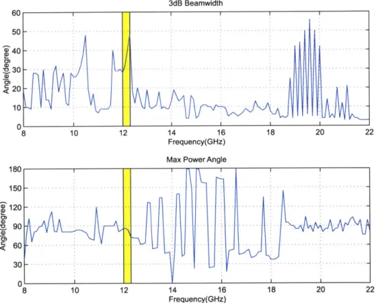 Figure  3-12:  Beamwidth  for  1-D  Smith structure  slab  simulation