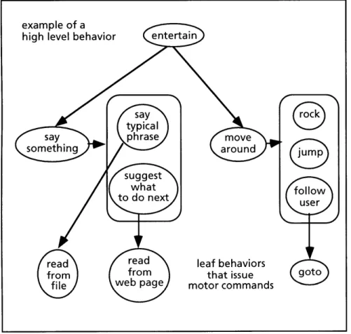 Figure  8:  Example  of a branch  of the behavior tree  of a Media  Creature