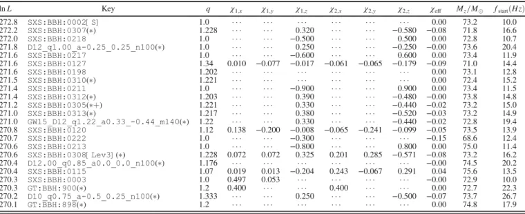 TABLE IV. Peak Marginalized ln L I: Consistency between simulations: Peak value of the marginalized log likelihood ln L evaluated using a lower frequency f low ¼ 30 Hz [Eq